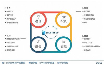 Envestnet 投资咨询领域的市场霸主为何盈利艰难？