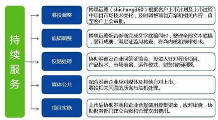 博思远略IPO上市综合解决方案(募投可研报告+行研底稿)咨询服务流程?